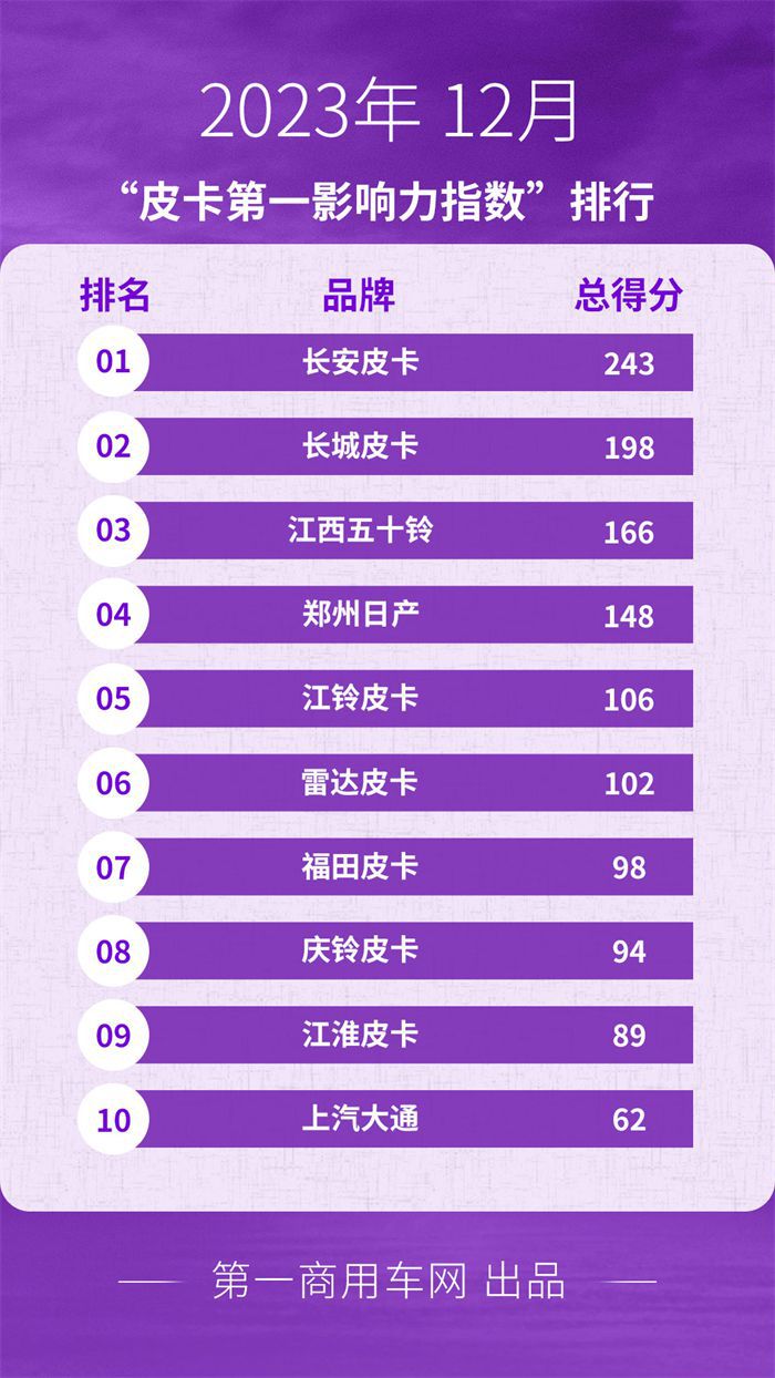 Who surpassed the Great Wall and climbed to the top first? December Pickup Impact Ranking Released | Headlines